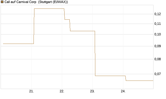 Call auf Carnival Corp [Vontobel] Chart