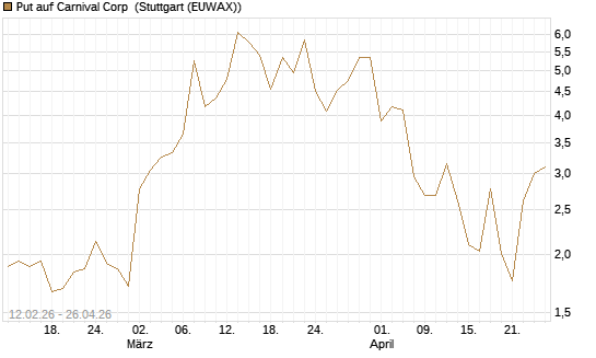 Put auf Carnival Corp [Vontobel] Chart