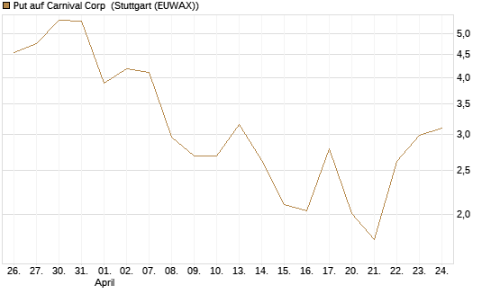 Put auf Carnival Corp [Vontobel] Chart