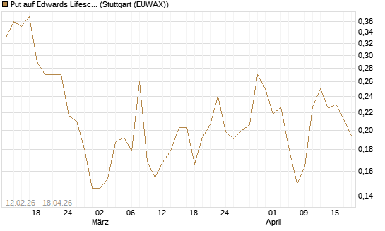 Put auf Edwards Lifesciences Corp [Vontobel] Chart