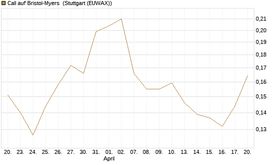 Call auf Bristol-Myers [Vontobel] Chart