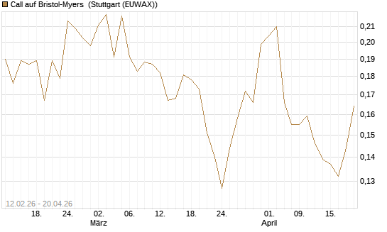 Call auf Bristol-Myers [Vontobel] Chart