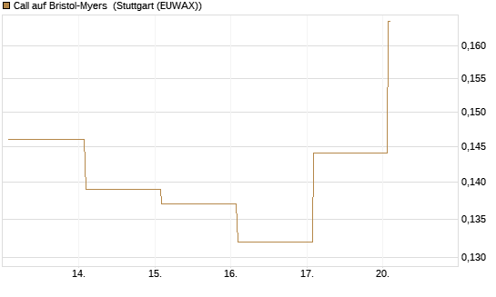 Call auf Bristol-Myers [Vontobel] Chart