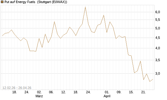 Put auf Energy Fuels [Vontobel] Chart