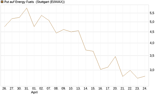 Put auf Energy Fuels [Vontobel] Chart