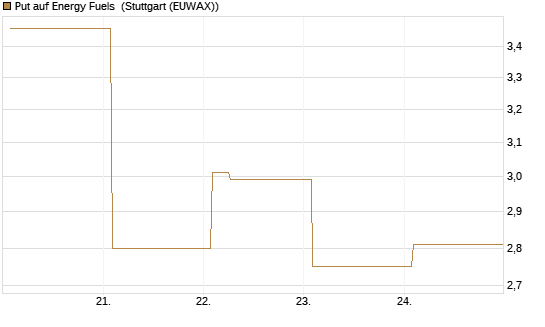 Put auf Energy Fuels [Vontobel] Chart