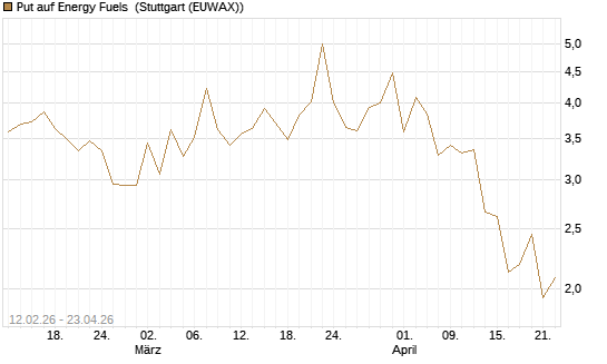 Put auf Energy Fuels [Vontobel] Chart