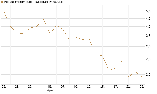 Put auf Energy Fuels [Vontobel] Chart