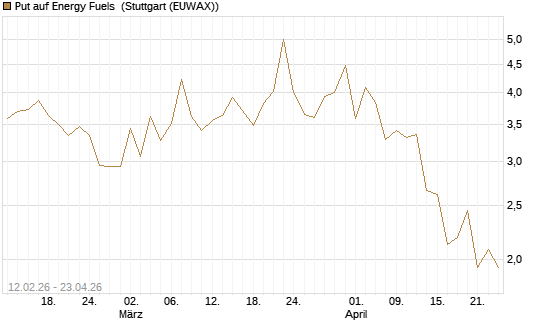Put auf Energy Fuels [Vontobel] Chart
