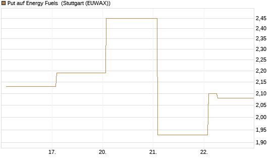 Put auf Energy Fuels [Vontobel] Chart