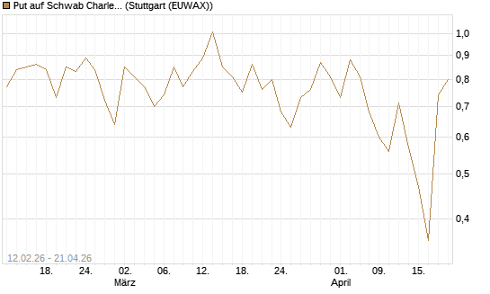 Put auf Schwab Charles [Vontobel] Chart