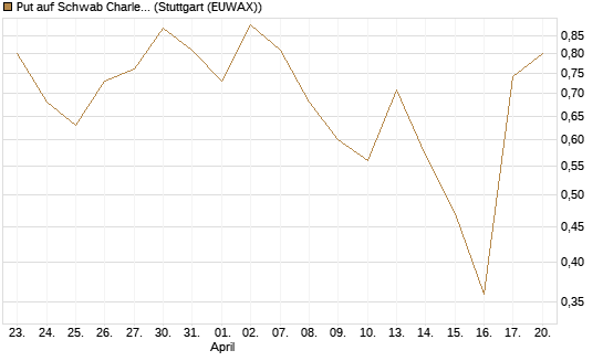 Put auf Schwab Charles [Vontobel] Chart