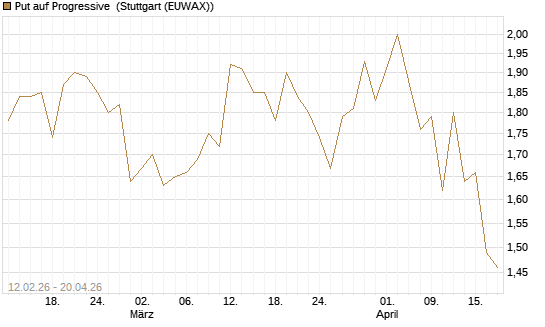 Put auf Progressive [Vontobel] Chart