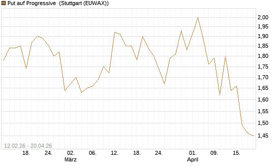 Put auf Progressive [Vontobel] Chart
