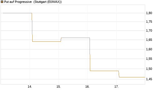 Put auf Progressive [Vontobel] Chart
