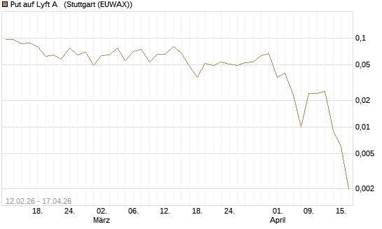 Put auf Lyft A  [Vontobel] Chart
