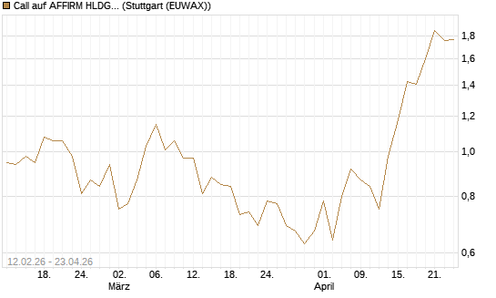 Call auf AFFIRM HLDGS A [Vontobel] Chart