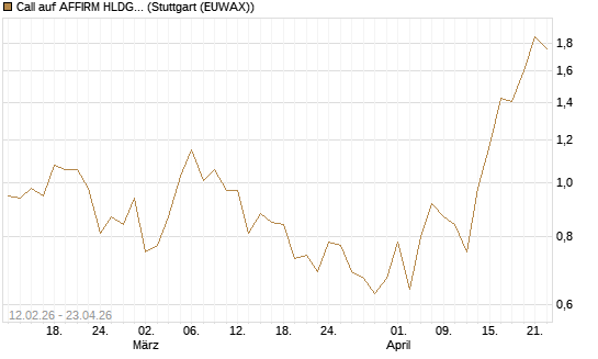 Call auf AFFIRM HLDGS A [Vontobel] Chart