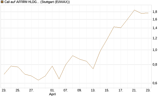 Call auf AFFIRM HLDGS A [Vontobel] Chart