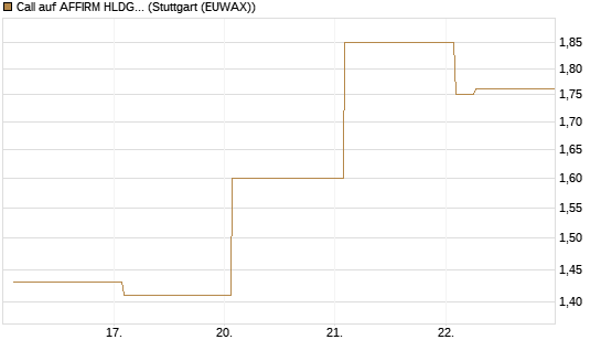 Call auf AFFIRM HLDGS A [Vontobel] Chart