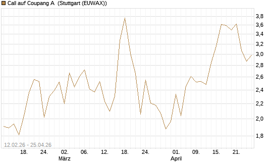 Call auf Coupang A [Vontobel] Chart