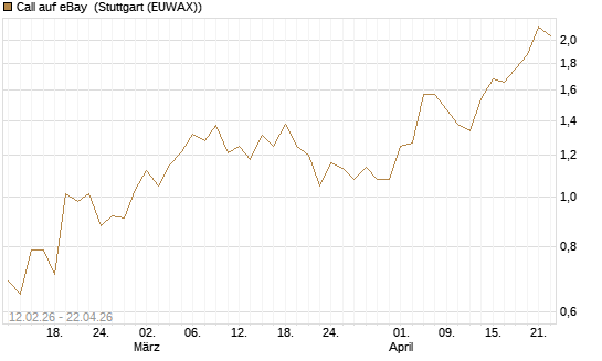 Call auf eBay [Vontobel] Chart