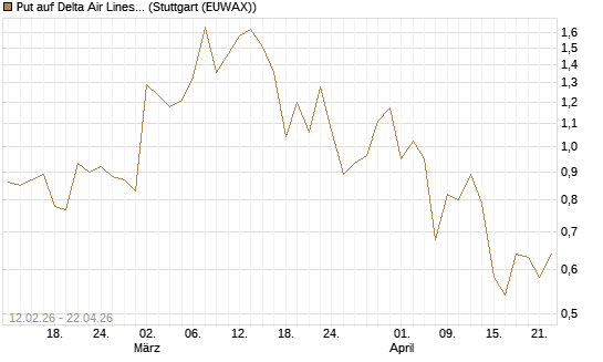 Put auf Delta Air Lines [Vontobel] Chart