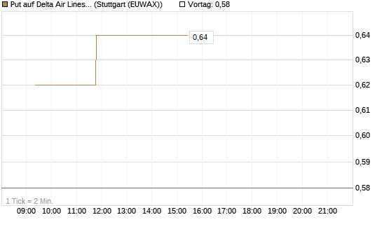 Put auf Delta Air Lines [Vontobel] Chart
