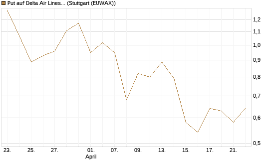 Put auf Delta Air Lines [Vontobel] Chart