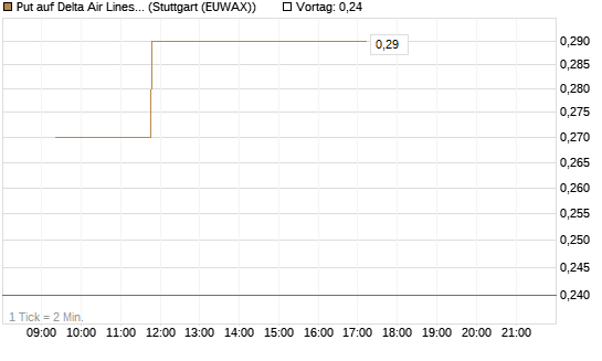Put auf Delta Air Lines [Vontobel] Chart