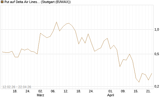 Put auf Delta Air Lines [Vontobel] Chart