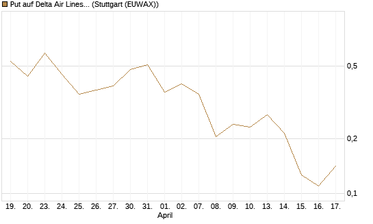Put auf Delta Air Lines [Vontobel] Chart