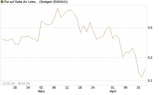 Put auf Delta Air Lines [Vontobel] Chart