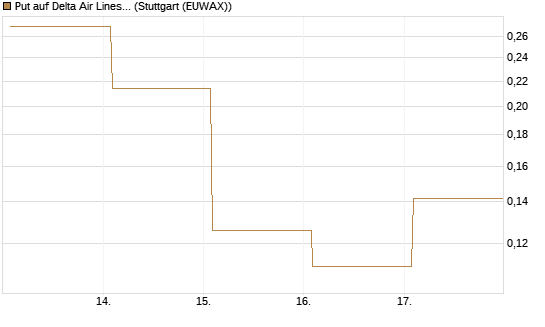 Put auf Delta Air Lines [Vontobel] Chart