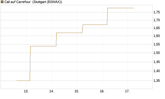 Call auf Carrefour [J.P. Morgan Structured Products B.V.] Chart
