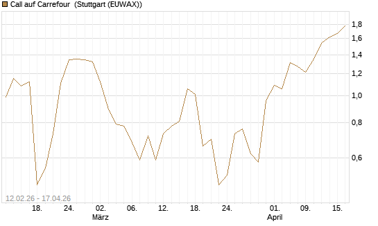 Call auf Carrefour [J.P. Morgan Structured Products B.V.] Chart