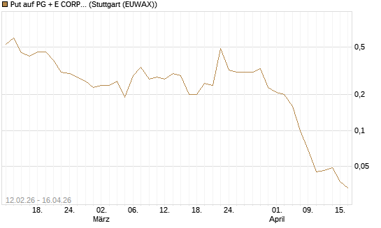 Put auf PG + E CORP. [J.P. Morgan Structured Products B.V.] Chart