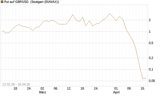 Put auf GBP/USD [J.P. Morgan Structured Products B.V.] Chart