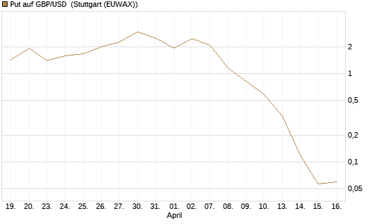 Put auf GBP/USD [J.P. Morgan Structured Products B.V.] Chart