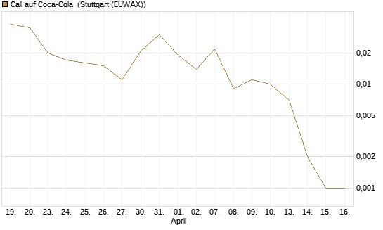 Call auf Coca-Cola [J.P. Morgan Structured Products B.V.] Chart
