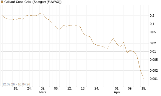 Call auf Coca-Cola [J.P. Morgan Structured Products B.V.] Chart