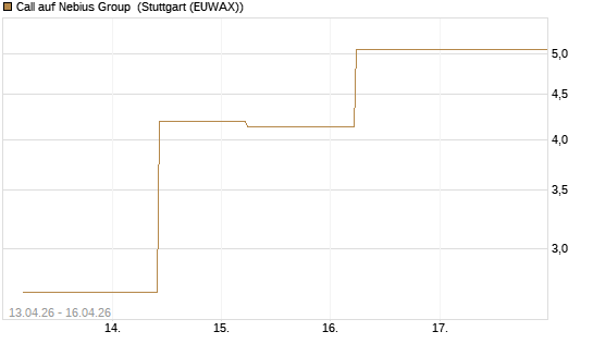 Call auf Nebius Group [J.P. Morgan Structured Products B.V.] Chart