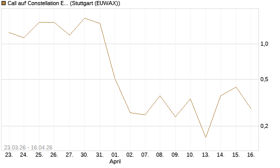 Call auf Constellation Energy [J.P. Morgan Structured Products B.V.] Chart