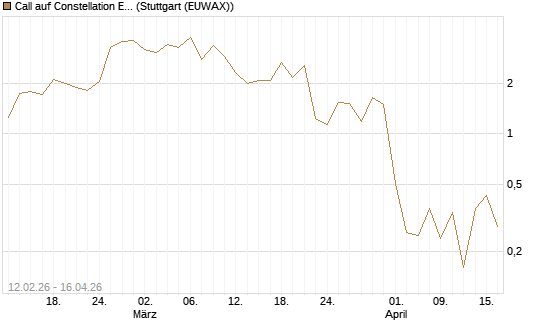 Call auf Constellation Energy [J.P. Morgan Structured Products B.V.] Chart