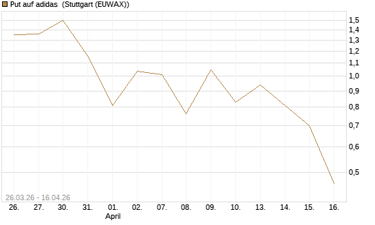Put auf adidas [J.P. Morgan Structured Products B.V.] Chart