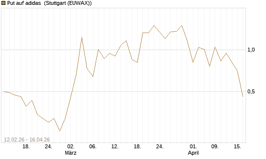 Put auf adidas [J.P. Morgan Structured Products B.V.] Chart