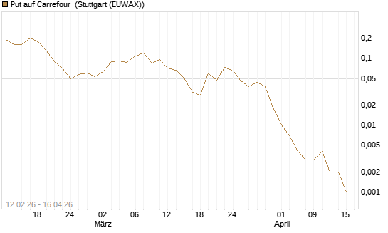 Put auf Carrefour [J.P. Morgan Structured Products B.V.] Chart