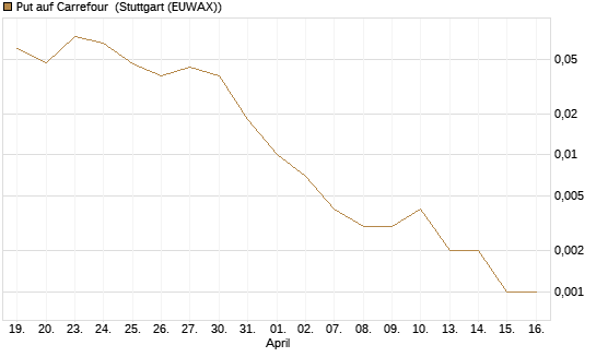 Put auf Carrefour [J.P. Morgan Structured Products B.V.] Chart