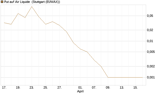 Put auf Air Liquide [J.P. Morgan Structured Products B.V.] Chart