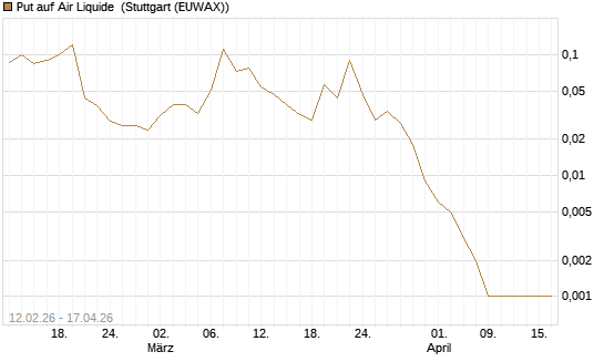 Put auf Air Liquide [J.P. Morgan Structured Products B.V.] Chart